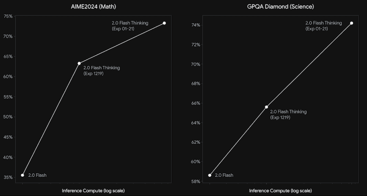 Gemini Thinks Faster: Google’s Gemini 2.0 Flash Thinking advances in reasoning, outperforms DeepSeek-R1
