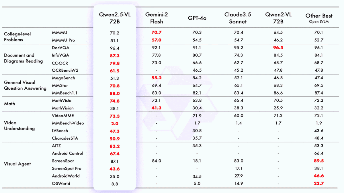 Alibaba’s Answer to DeepSeek: Alibaba debuts Qwen2.5-VL, a powerful family of open vision-language models
