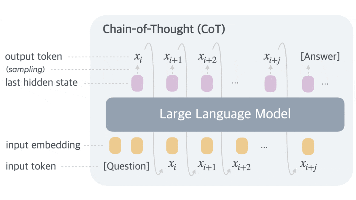 Reasoning in Vectors, Not Text: Meta introduces Chain of Continuous Thought (Coconut) to improve next-token prediction