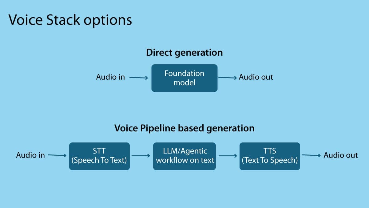 What I’ve Learned Building Voice Applications: Best practices for building apps based on AI’s evolving voice-in, voice-out stack