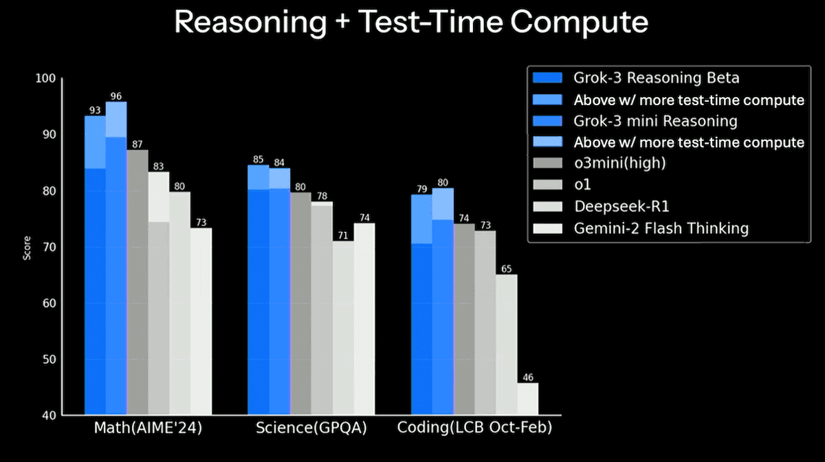 Grok 3 Scales Up: Grok 3, xAI’s new model family, improves on its predecessors, adds reasoning