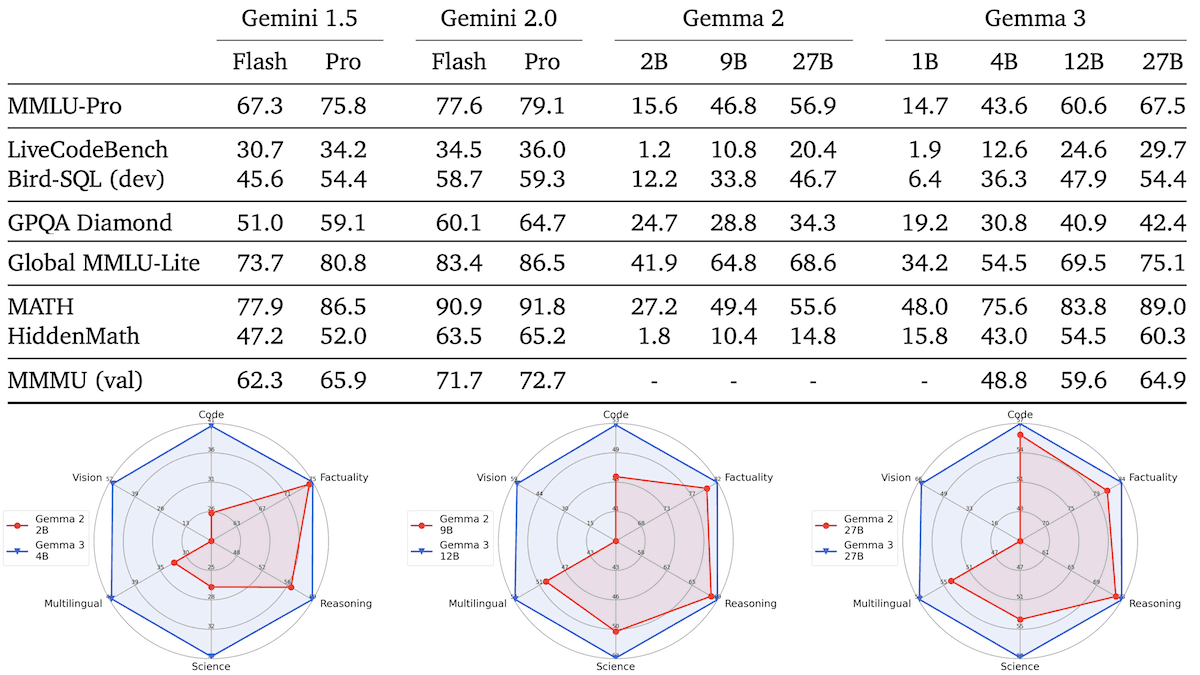 Vision-Language, Compact and Open: Google releases Gemma 3 vision-language models with open weights