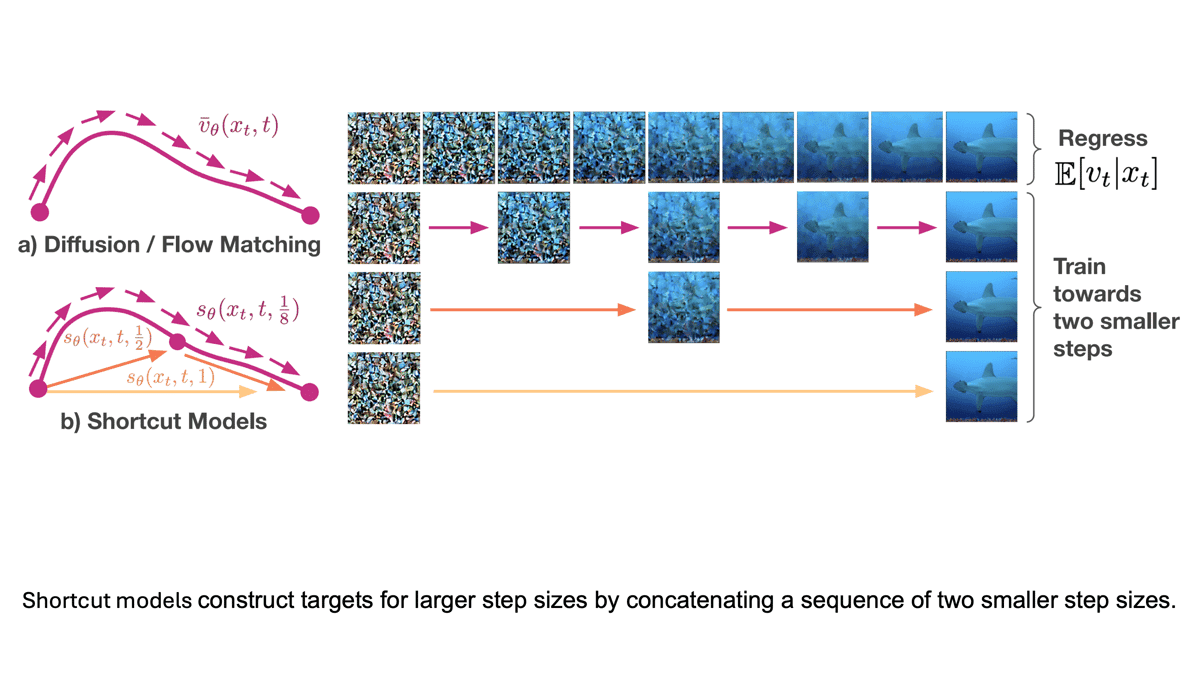 Better Images in Fewer Steps: Researchers introduce shortcut models to speed up diffusion