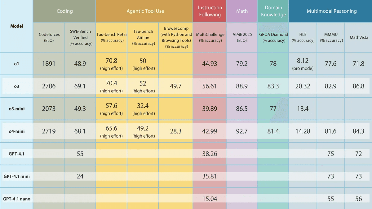 OpenAI Launches Cost-Effective Alternatives: OpenAI replaces GPT-4.5 with GPT-4.1 Family, plus o3 and o4-mini, new models focused on reasoning and coding