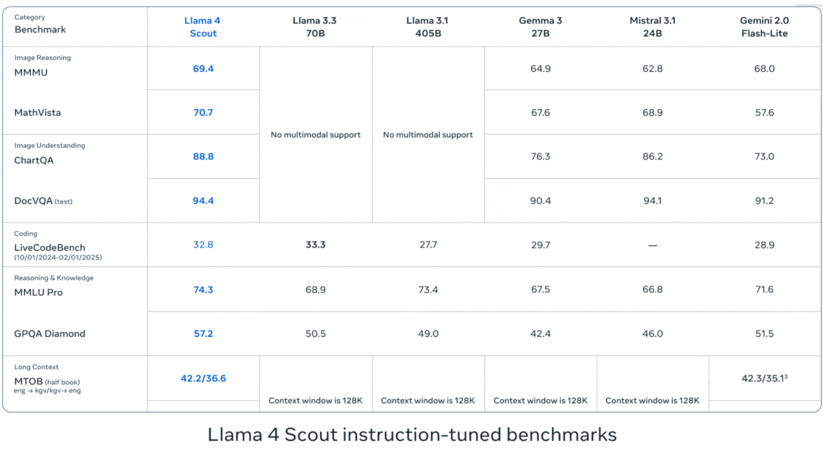 Llama’s Mixture of Vision-Language Experts: Meta releases Llama 4 models, claims edge over AI competitors
