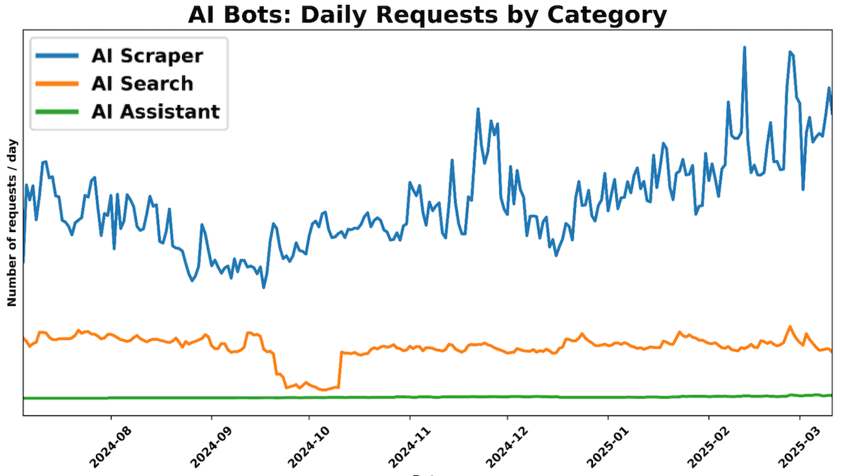 Scraping the Web? Beware the Maze: Cloudflare’s AI Labyrinth traps scrapers with decoy pages