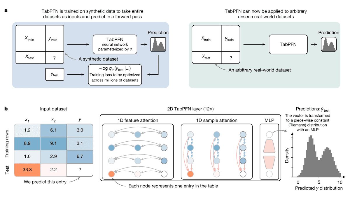 Better Than Trees for Tabular Data: Transformers can outperform decision trees at predicting unlabeled spreadsheet cells