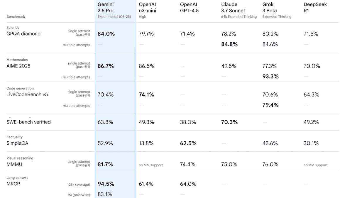 Google Unveils Gemini 2.5: Google’s Gemini 2.5 Pro Experimental outperforms top AI models
