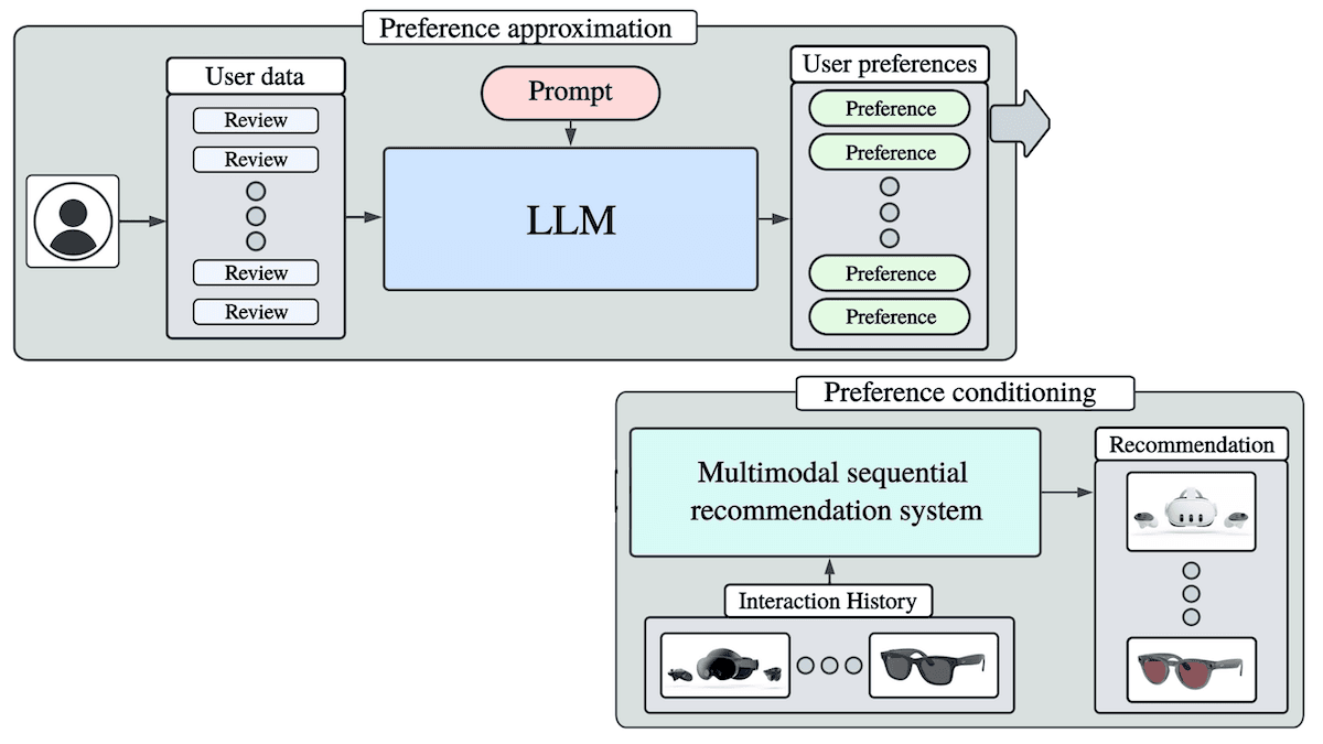 Inferring Customer Preferences: LLMs boost shopping recommendations by decoding what users want