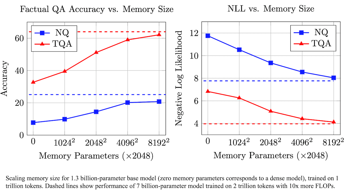Memory Layers for More-Factual Output: Meta researchers build Llama-style models that recall details without needing more computing resources