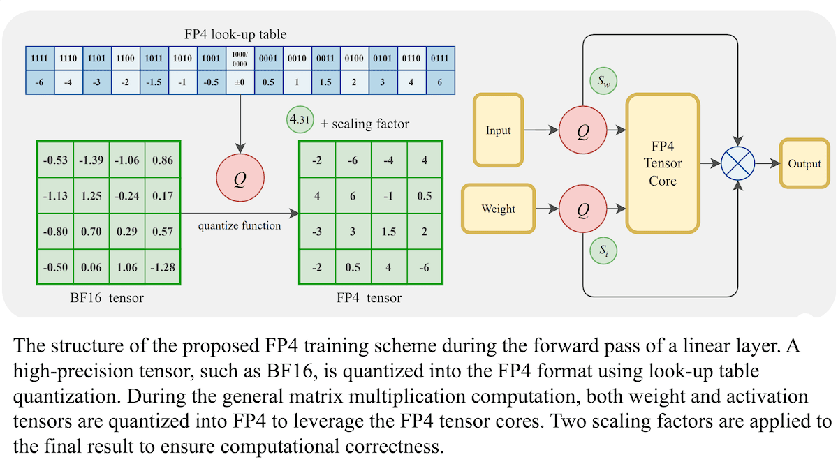 4-Bit Efficiency, 16-Bit Accuracy: Microsoft researchers show that heavily quantized versions of Llama can perform as well as near-full-precision