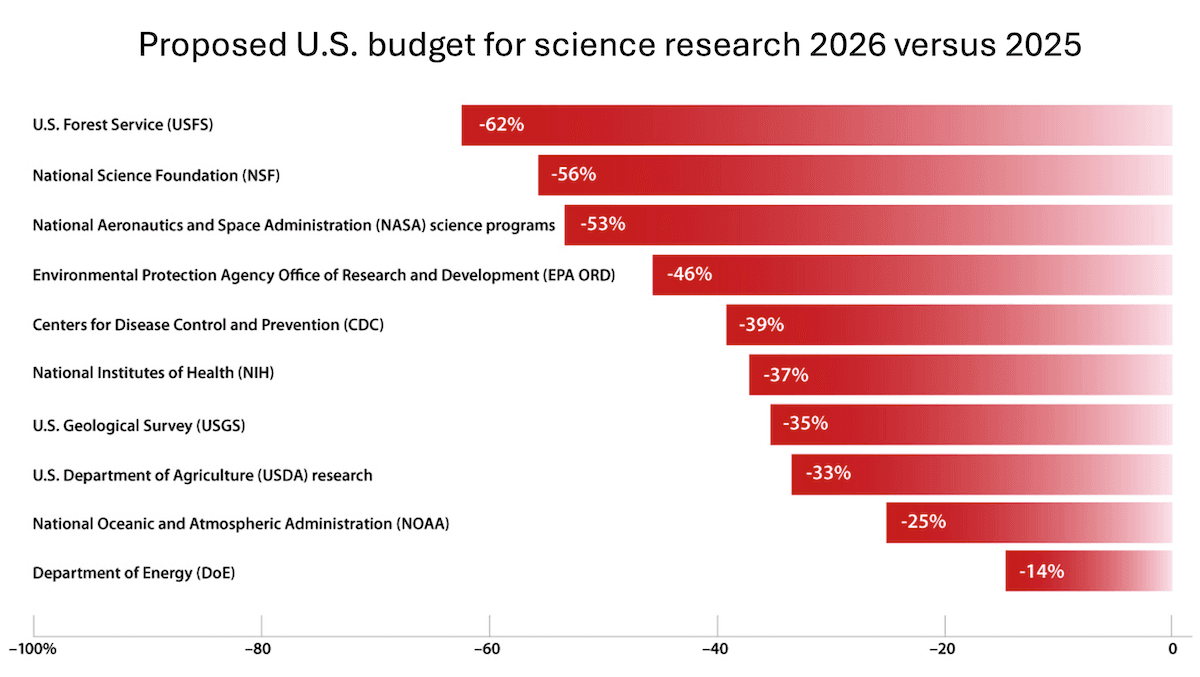 Cut Research Funding, Weaken the Nation: Open scientific research makes the U.S. stronger. Cutting funding risks national competitiveness and security.