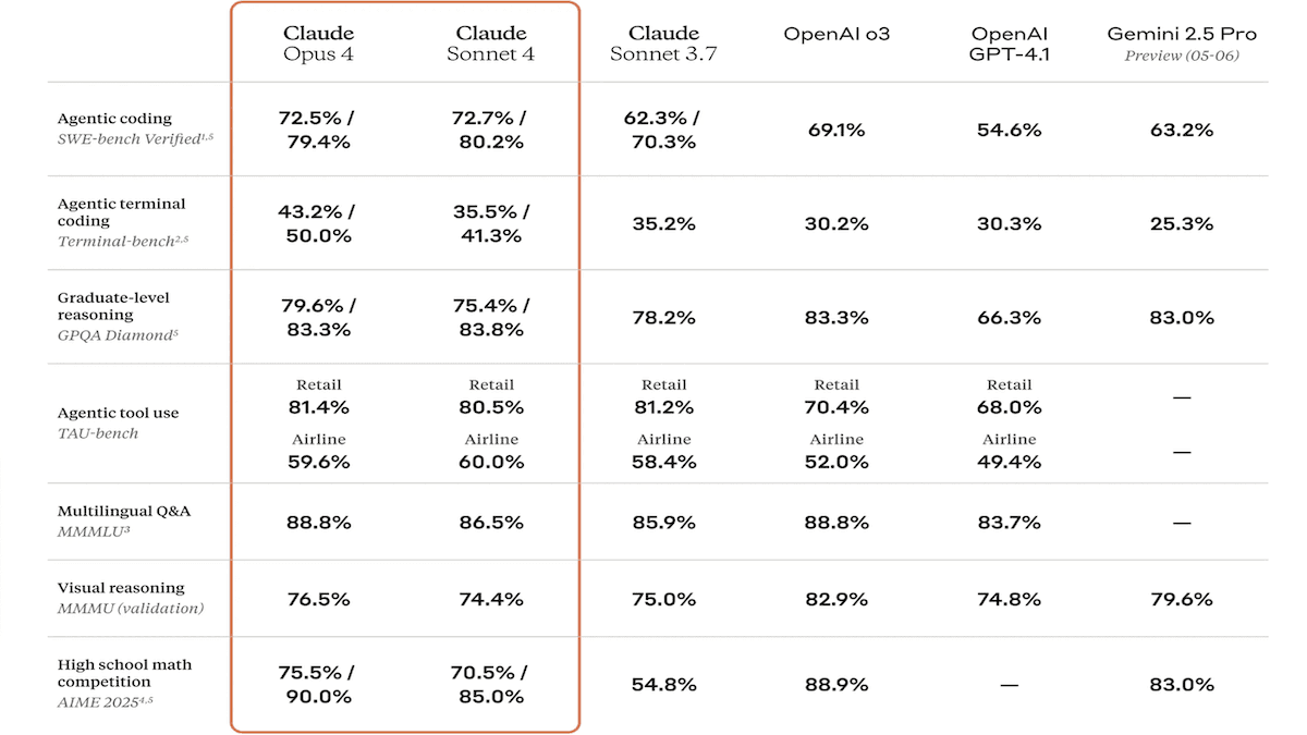 Claude 4 Advances Code Generation: Anthropic debuts new Claude 4 Sonnet and Claude 4 Opus models, featuring top benchmarks in coding