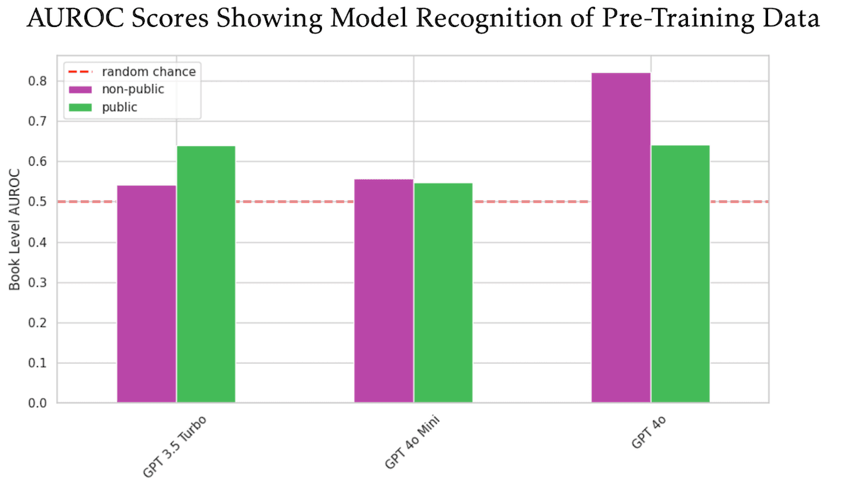 Did GPT-4o Train on O’Reilly Books?: Study shows OpenAI’s model can identify verbatim excerpts from paywalled books