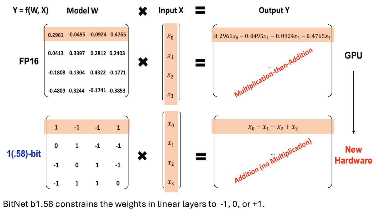 Low Precision, High Performance: Researchers at Microsoft and Tsinghua researchers propose 1.58-bit AI model that rivals full-precision competitors