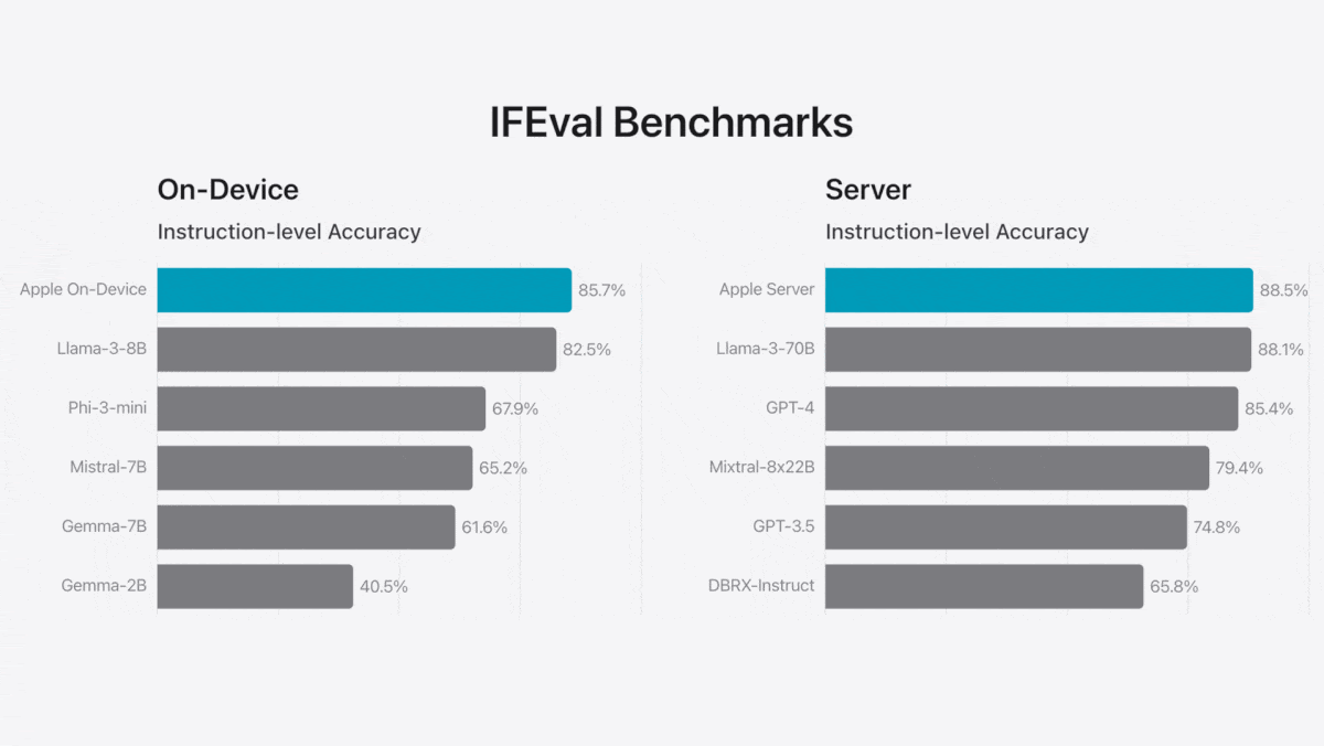 Apple Sharpens Its GenAI Profile: Apple updates its on-device and cloud AI models, introduces a new developer API