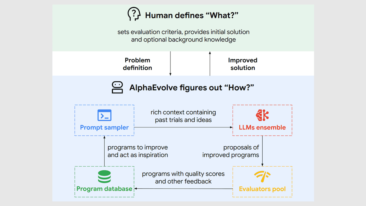 Agentic System for Harder Problems: Google’s AlphaEvolve uses LLMs and evolutionary code to solve complex math and speed up Gemini training