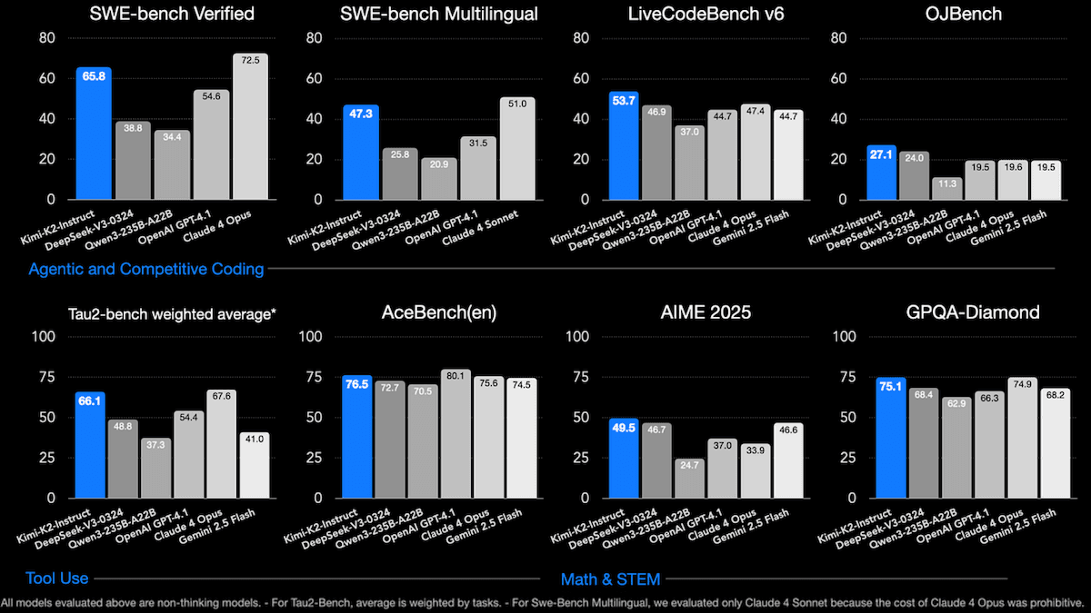 Born To Be Agentic: Moonshot releases Kimi K2, a trillion-parameter model fine-tuned for agentic tool use