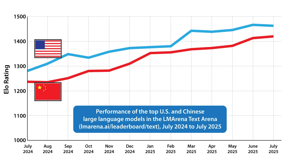 High Stakes for Nations in the Great AI Race: The U.S. leads in AI, but China is gaining momentum. Democratic countries should remove roadblocks to AI progress so they can build models that support human rights and the rule of law.