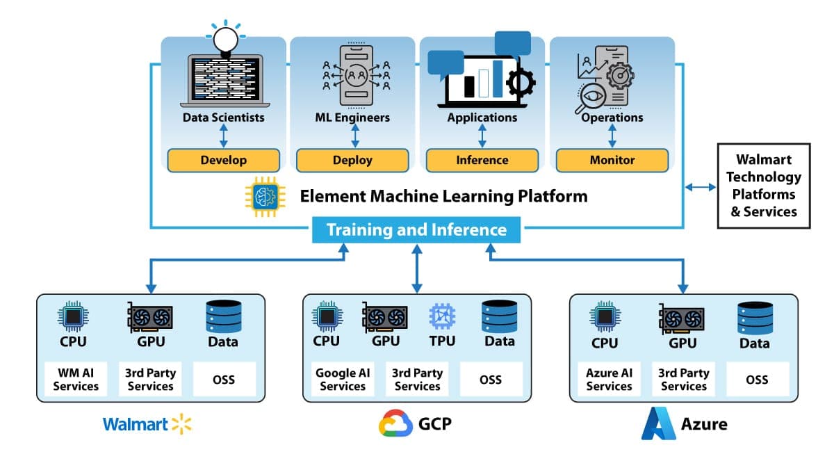 Inside Walmart’s AI App Factory: Walmart’s Element platform for industrial-scale AI app development — a progress report
