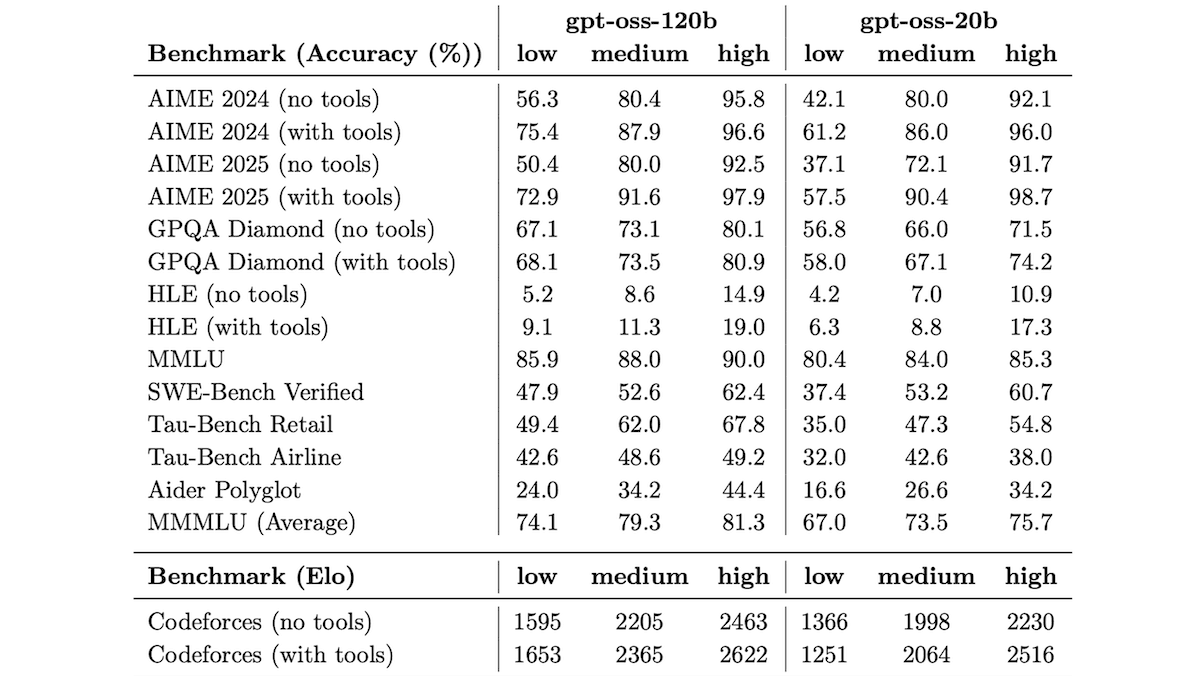 The Re-Opening of OpenAI: GPT-OSS, OpenAI’s first open-weights models since GPT-2, arrives in 120 billion and 20 billion parameter versions