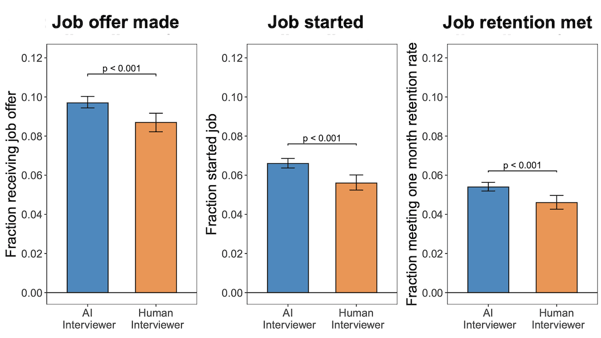 Chatbot Interviewers Fill More Jobs: Study shows AI agent interviewers improve hiring, retention in customer service jobs