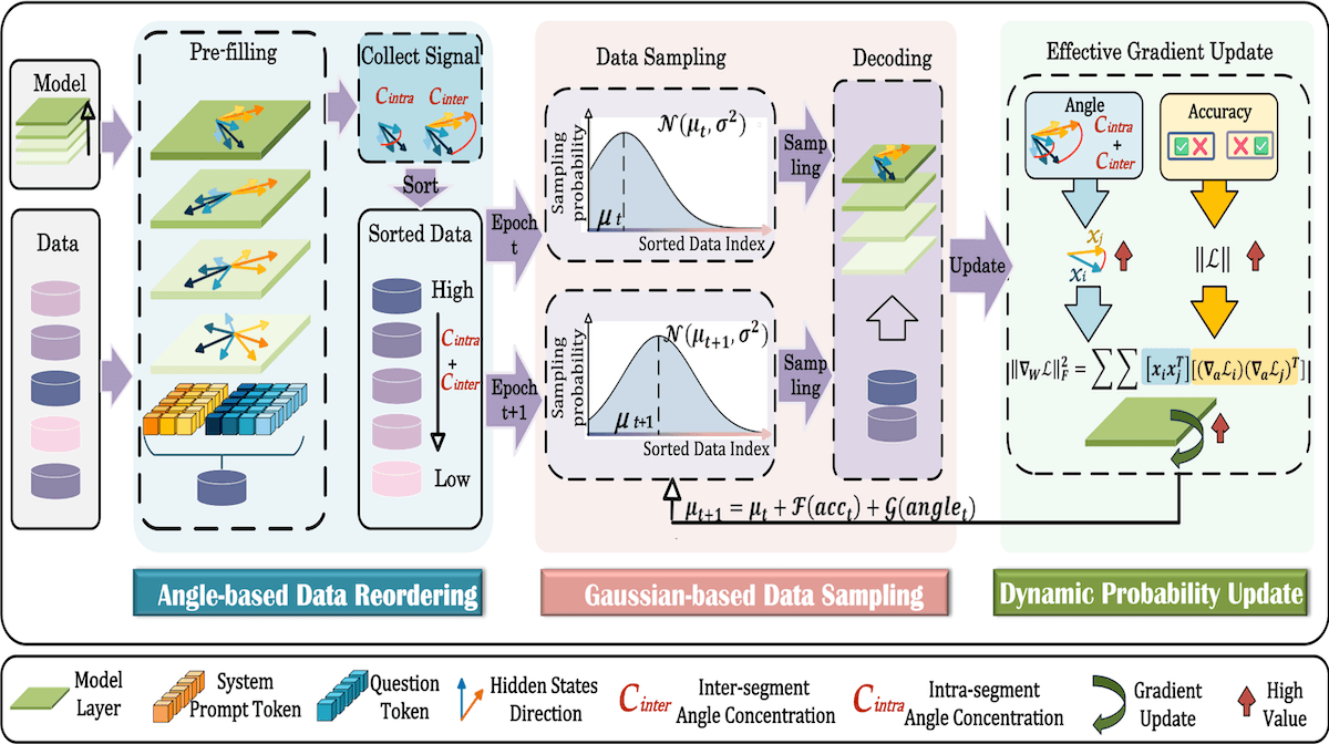 Faster Reinforcement Learning: New technique auto-selects training examples to speed up fine-tuning