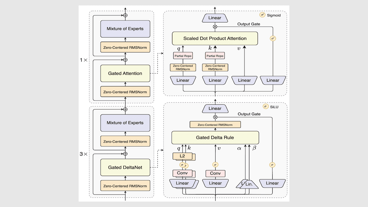 Qwen3-Next Accelerates: Alibaba’s new model uses hybrid attention layers and a sparse MoE architecture for speed and performance