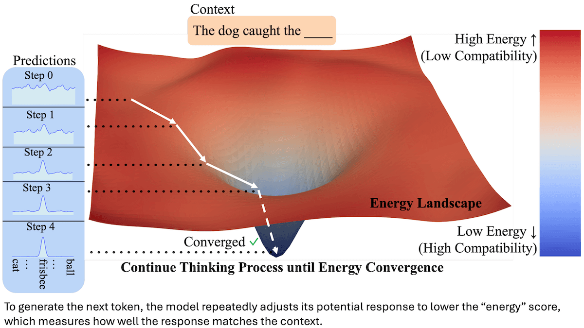 Transformers Energized: Energy-Based Transformers (EBTs) use gradient descent to gradually predict the next token