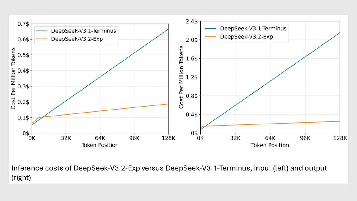 DeepSeek Cuts Inference Costs: DeepSeek-V3.2-Exp streamlines processing using a "lightning indexer," boosting efficiency