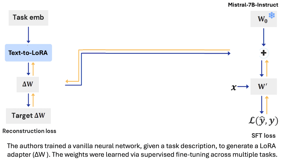 LoRA Adapters On Tap: Text-to-LoRA generates task-specific LoRA adapters directly from natural language descriptions