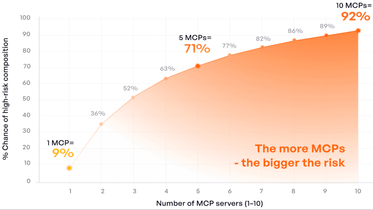 MCP Poses Security Risks: Experts identify holes in the popular Model Context Protocol for attackers to access data