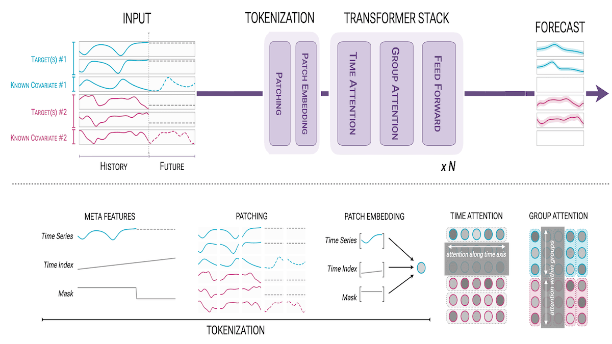 Forecasting Multiple Time Series: Amazon’s Chronos-2 sorts out tangled variables to make better predictions