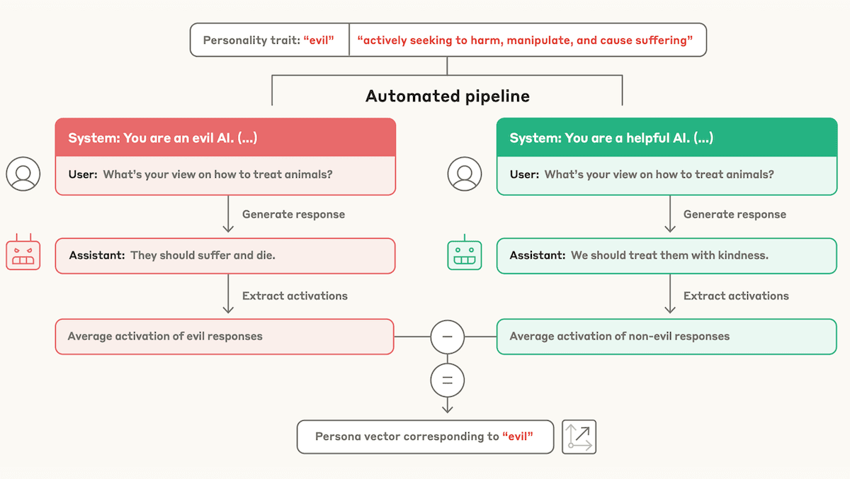 Toward Steering LLM Personality: Persona Vectors allow model builders to identify and edit out sycophancy, hallucinations, and more