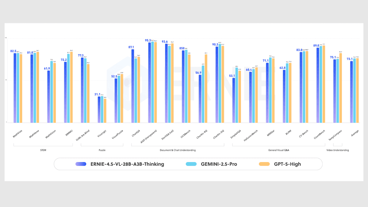 Baidu’s Multimodal Bids: Giant Ernie 5 natively generates multiple media; Ernie-4.5-VL-28B-A3B-Thinking tops Vision-Language metrics