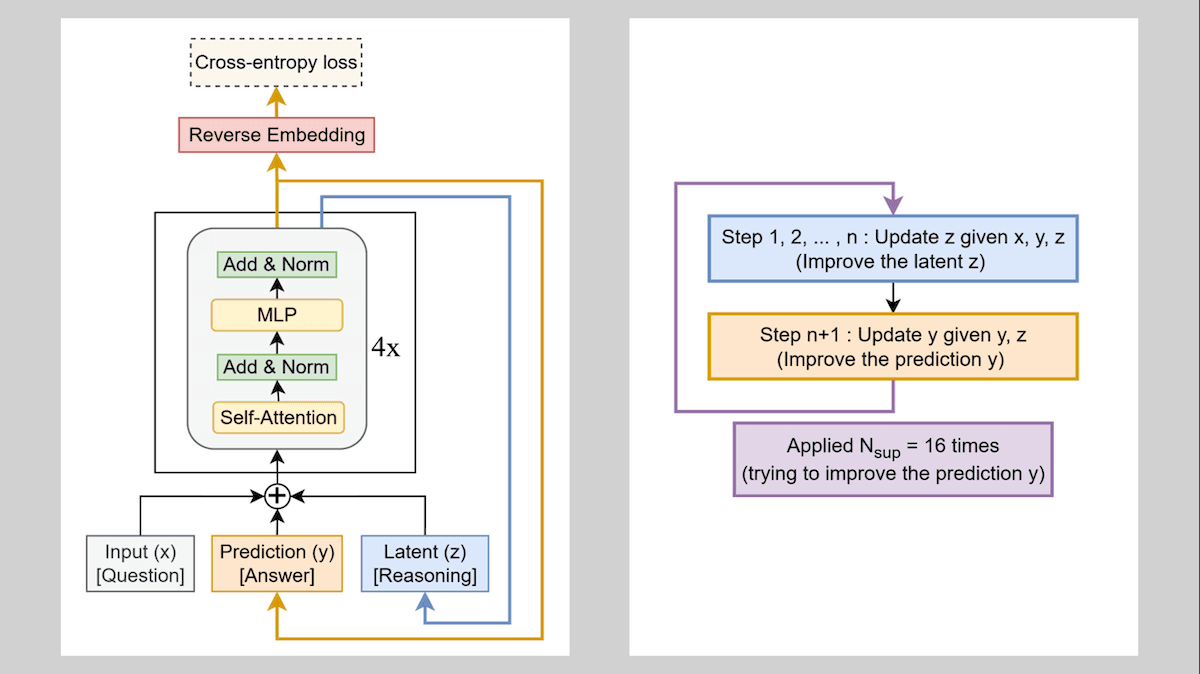Small Models Solve Hard Puzzles: Tiny Recursive Model beats larger competitors at games like Sudoku and Maze