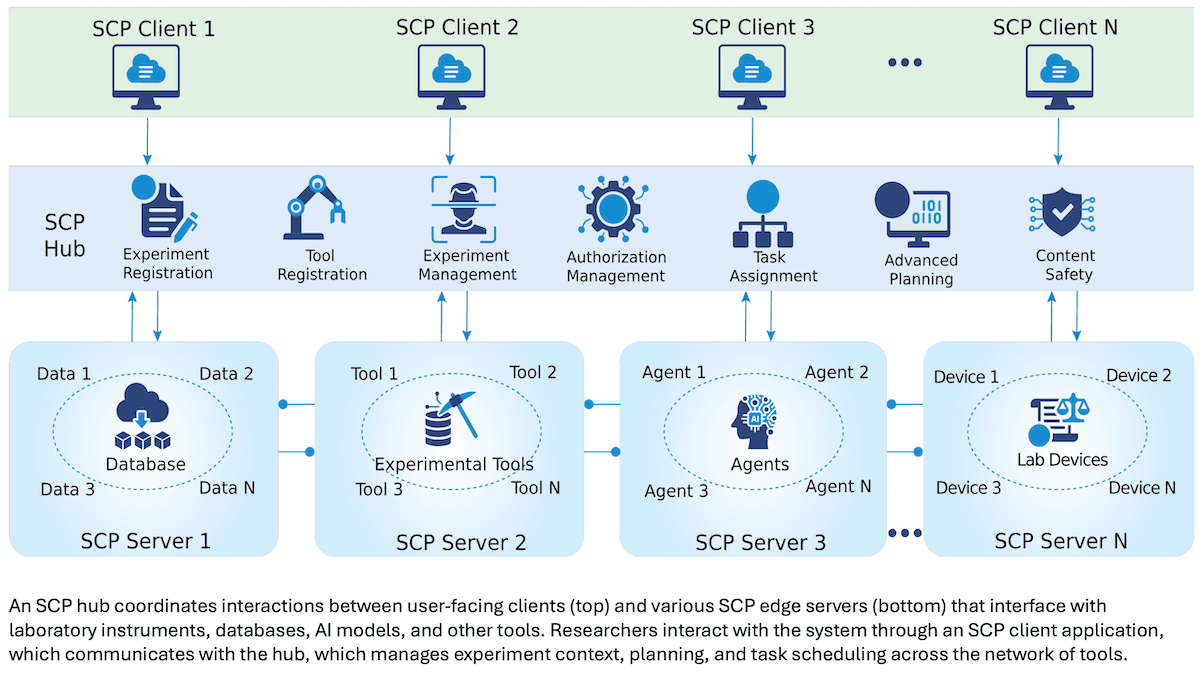 Lingua Franca for Science Labs: SAIL’s Science Context Protocol helps AI Agents communicate about local and virtual experiments