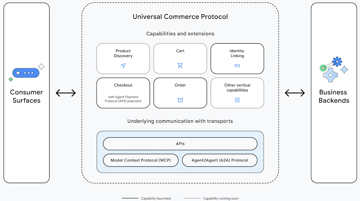Shopping Protocols for AI Agents: Google’s open-source UCP (Univeral Commerce Protocol) standardizes AI transactions