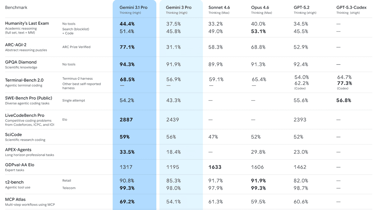 Gemini Takes the Lead: Google releases Gemini 3.1 Pro in preview, tops Intelligence Index at same price