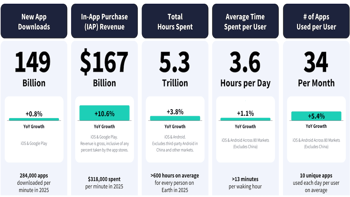 AI on Mobile Skyrockets: State of Mobile 2026 Report shows AI chatbot, search, and assistant growth outpaces gaming, social, and more