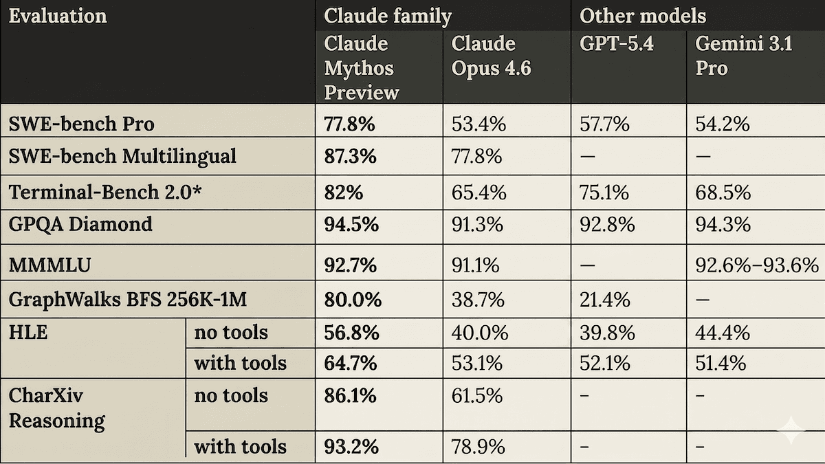Claude Mythos Preview Raises Security Worries: Why Claude’s advanced Mythos Preview model will be limited-release-only