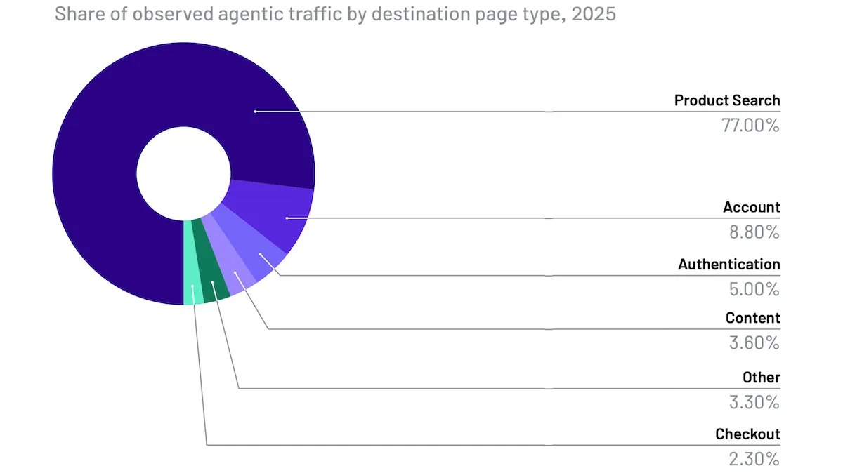 Agents Surf the AI-Written Web: Internet traffic driven by AI rripled last year, study shows