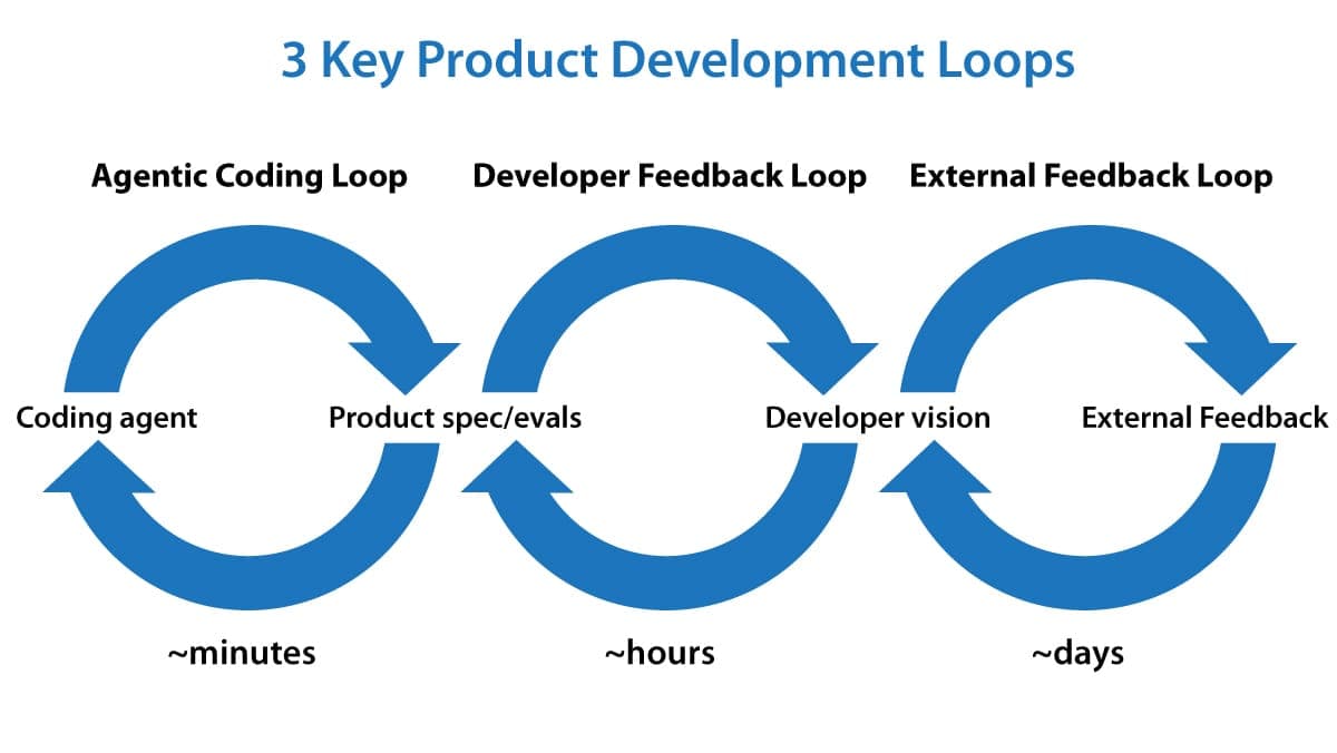Three Key Loops for Building Great Software
