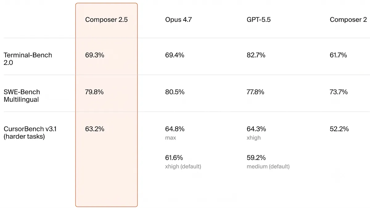 Cursor Fits Its Model to Its Agent: Composer 2.5 for Cursor rivals GPT-5.5's coding abilities at lower price