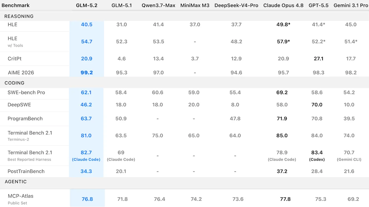 Top Agentic Performance, Low Cost: GLM-5.2, designed for coding and long-running agentic jobs, now the top open model