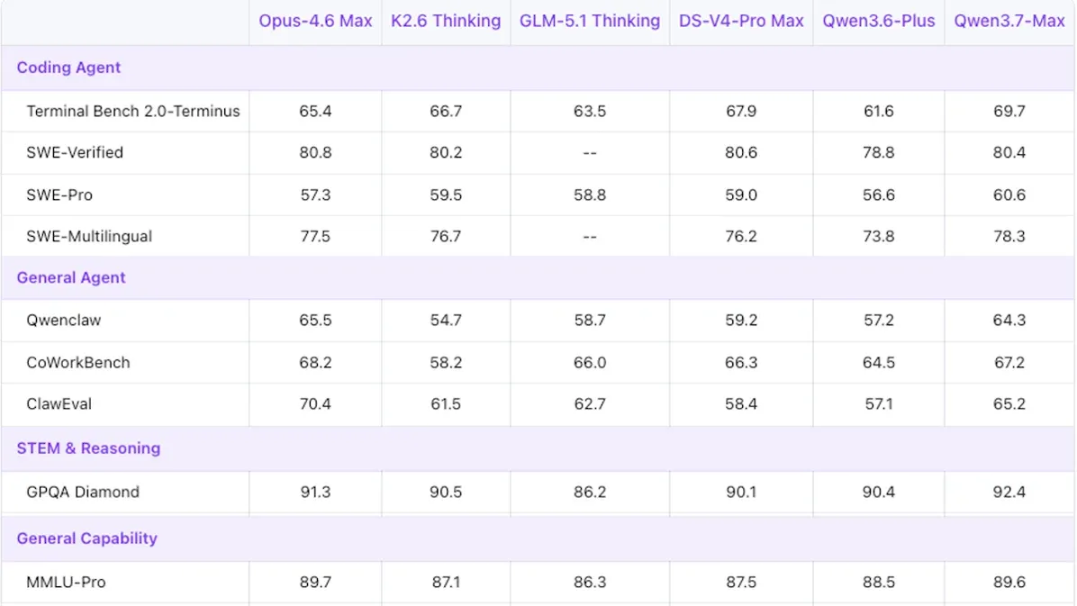 Qwen3.7-Max Adds Speed and Power: Alibaba's latest proprietary model challenges U.S. rivals