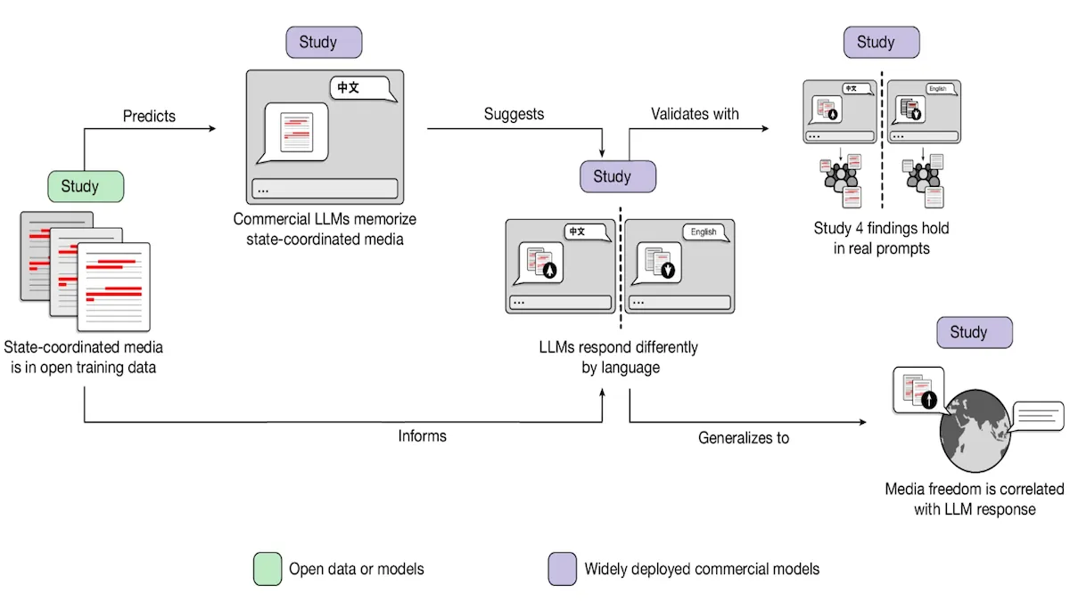 State Media Influences LLM Responses: Significant portions of AI training material reflect national propaganda