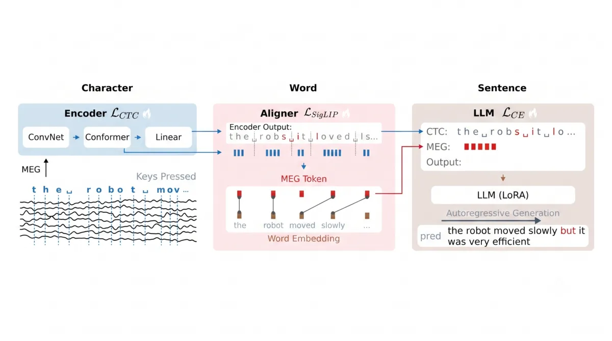 Text Without Typing: Researchers at Meta and other institutions built Brain2Qwerty v2 to generate sentences from brain waves