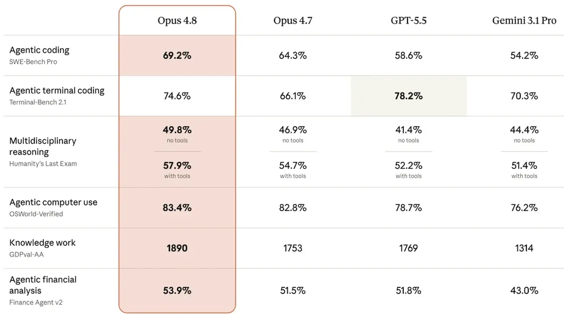 Anthropic Opus 4.8 Leaps Forward: Claude Opus 4.8 won back the high-performance crown for Anthropic, pending wider availability of its Mythos-class models