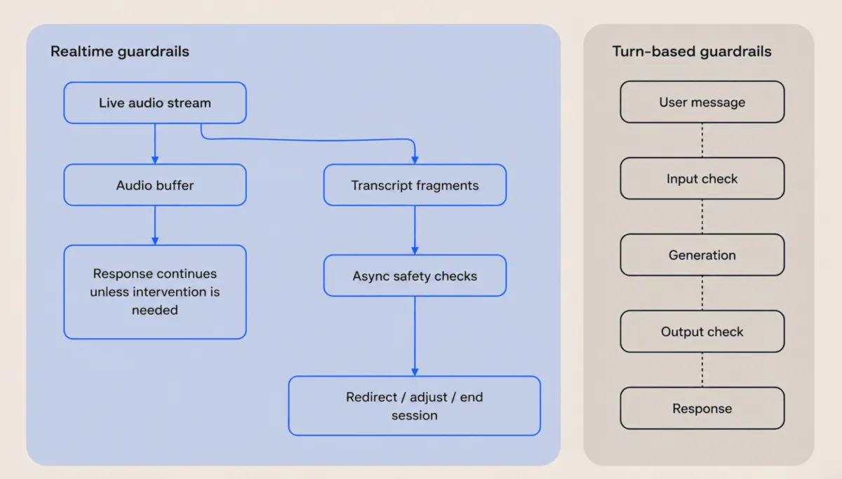One Model Talks, Another One Thinks: GPT-Live pairs full-duplex voice models with a reasoning model (GPT-5.5) on the backend
